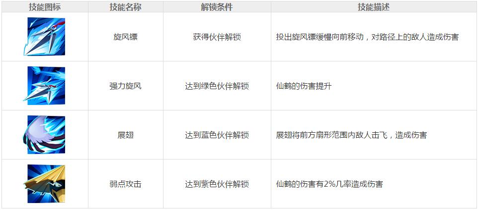 功夫熊猫3手游仙鹤图鉴 仙鹤实战作用分析攻略[多图]