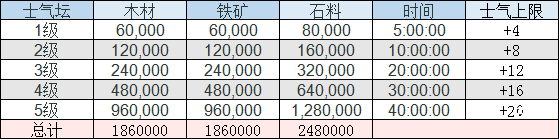 三国志战略版全建筑升级资源一览表守备篇