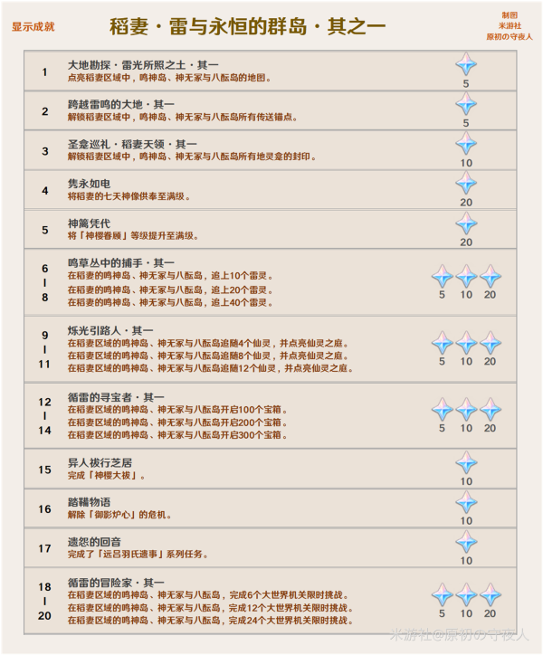 原神2.0新成就汇总介绍