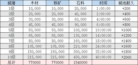 三国志战略版全建筑升级资源一览表守备篇