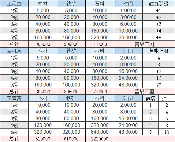 三国志战略版全建筑升级资源一览表守备篇