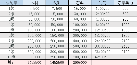 三国志战略版全建筑升级资源一览表守备篇