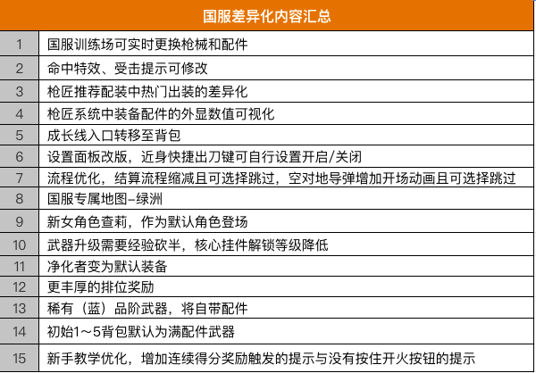 【使命情报站】国服前瞻——专属差异化内容大爆料