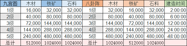 三国志战略版全建筑升级资源一览表守备篇