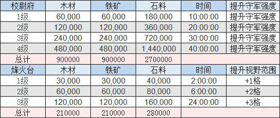 三国志战略版全建筑升级资源一览表守备篇