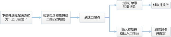 京东到家如何选择到店自提