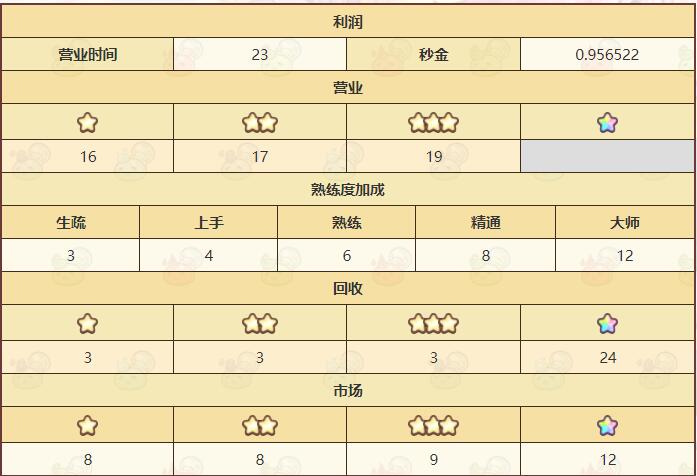 诺弗兰物语轻灵药配方