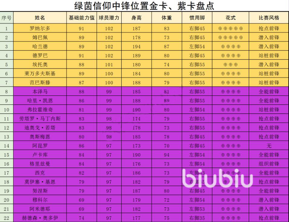 绿茵信仰球员排名 各个位置球员排行榜一览