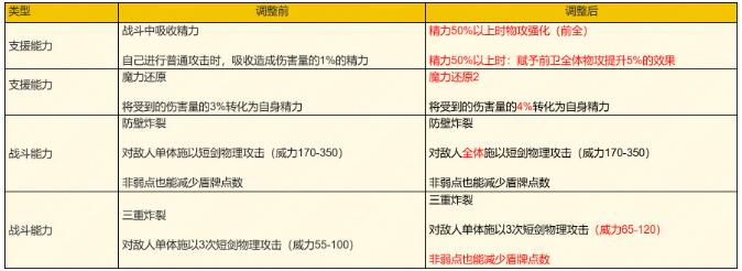 歧路旅人：大陆的霸者12月19日更新内容