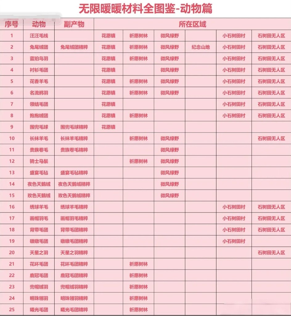 无限暖暖材料位置一览