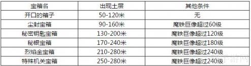 像素骑士团 宝箱在哪？像素骑士团宝箱分布一览