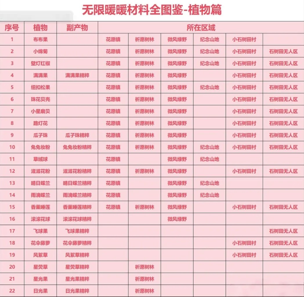 无限暖暖材料位置一览