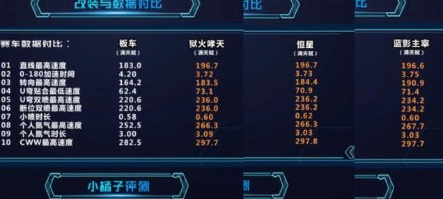 QQ飞车手游恒星和狗车哪个好？恒星零改基础数据推荐[多图]