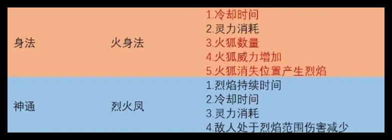 鬼谷八荒手游火剑流派玩法教程