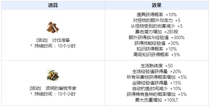 黑色沙漠12月31日活动