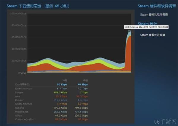 创造历史！黑神话悟空预载上线Steam马上打破了2077的峰值记录！