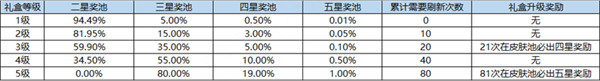 王者荣耀小乔HelloKitty星元怎么得