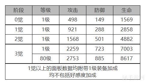 白夜极光柯蒂角色数据面板一览