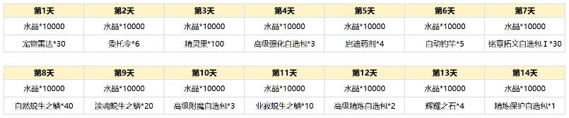 仙境传说RO新启航2月27日活动